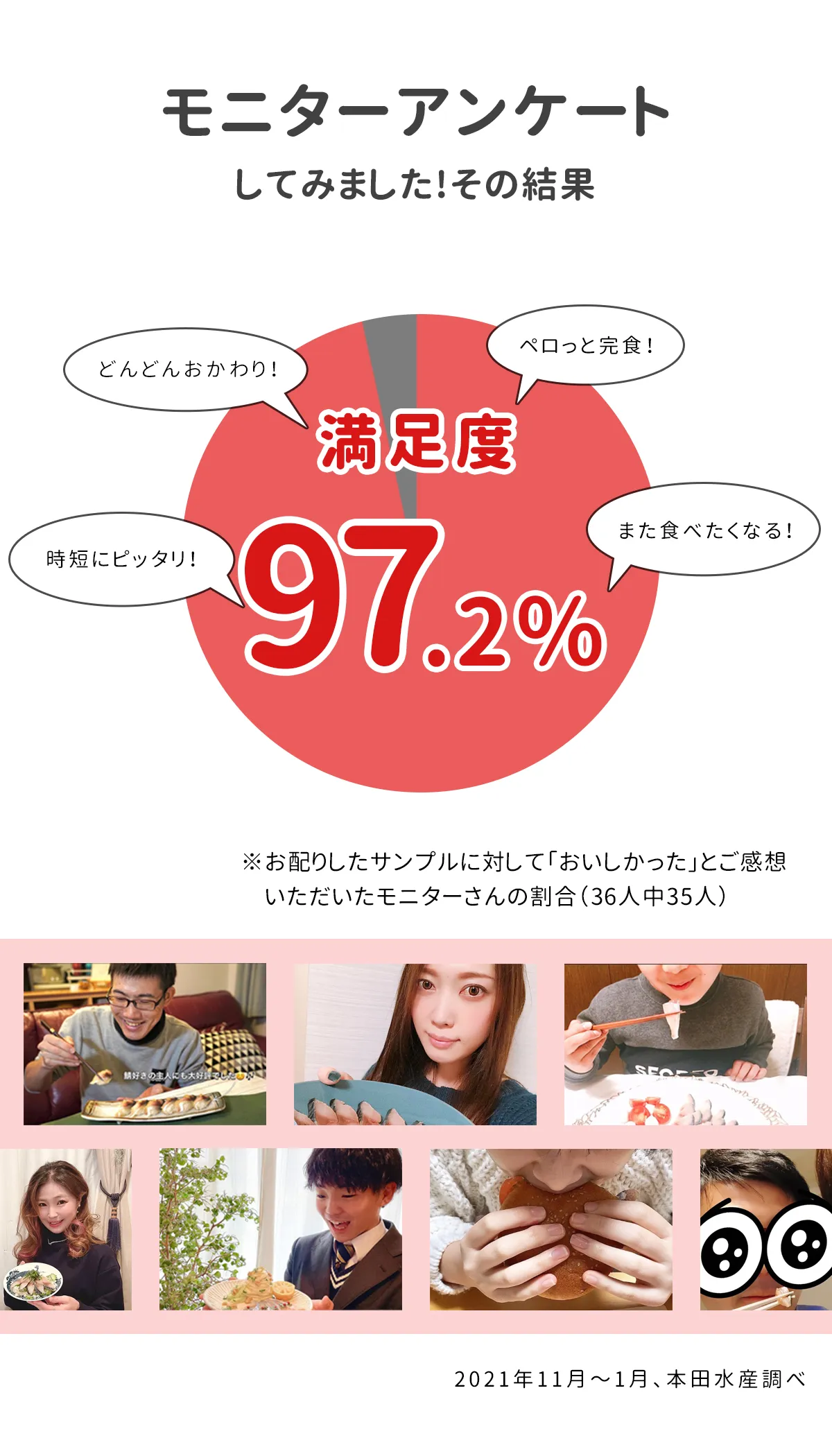 モニターアンケートの結果、満足度97%