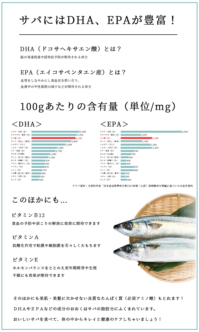 さばの栄養素についての説明